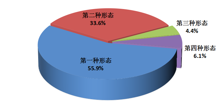 全省纪检监察机关运用“四种形态”占比图