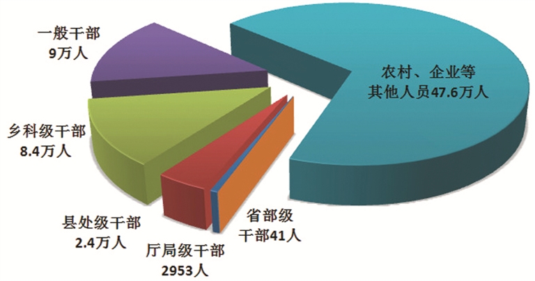 图1:全国纪检监察机关处分人员按职级划分图