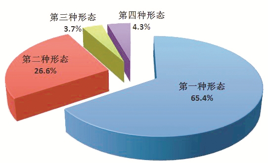 图2:全国纪检监察机关运用“四种形态”占比图