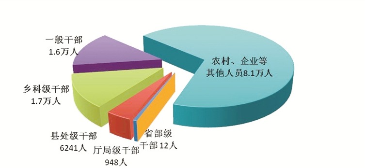 图1:全国纪检监察机关处分人员按职级划分图