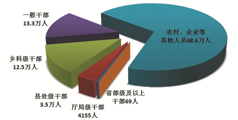 图1:全国纪检监察机关处分人员按职级划分图