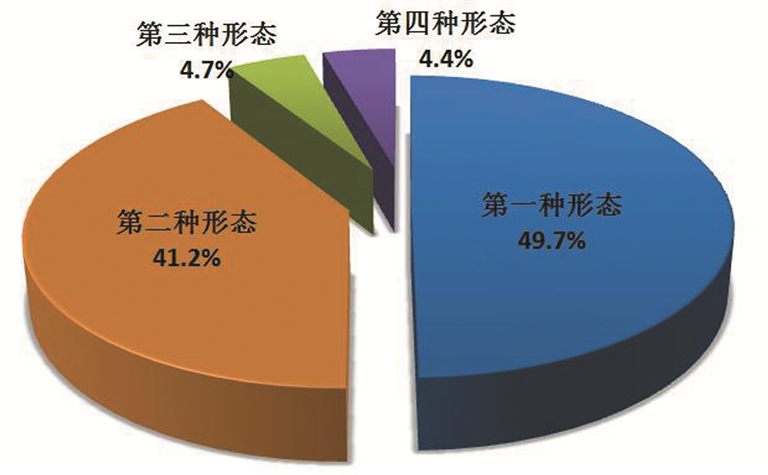 图2:全国纪检监察机关运用“四种形态”占比图