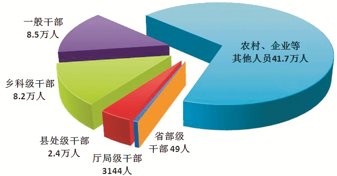 全国纪检监察机关处分人员按职级划分图