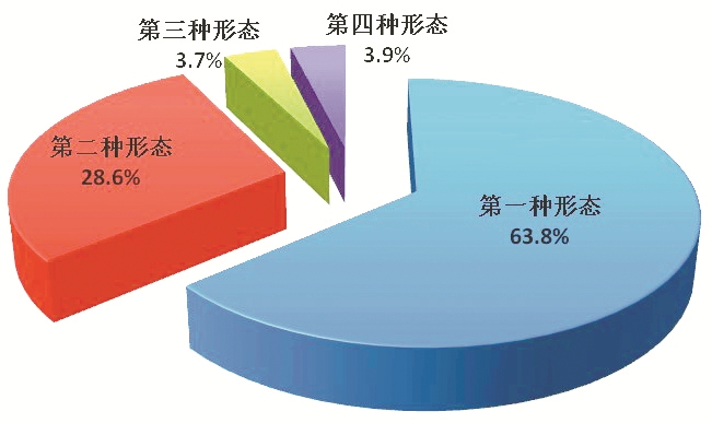 全国纪检监察机关运用“四种形态”占比图